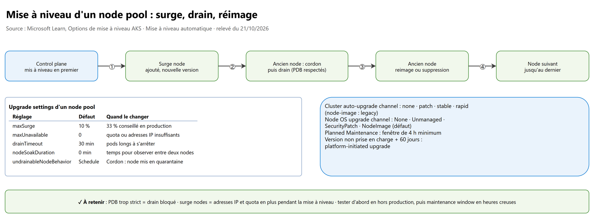 Mise à niveau d'un node pool : surge, drain, réimage