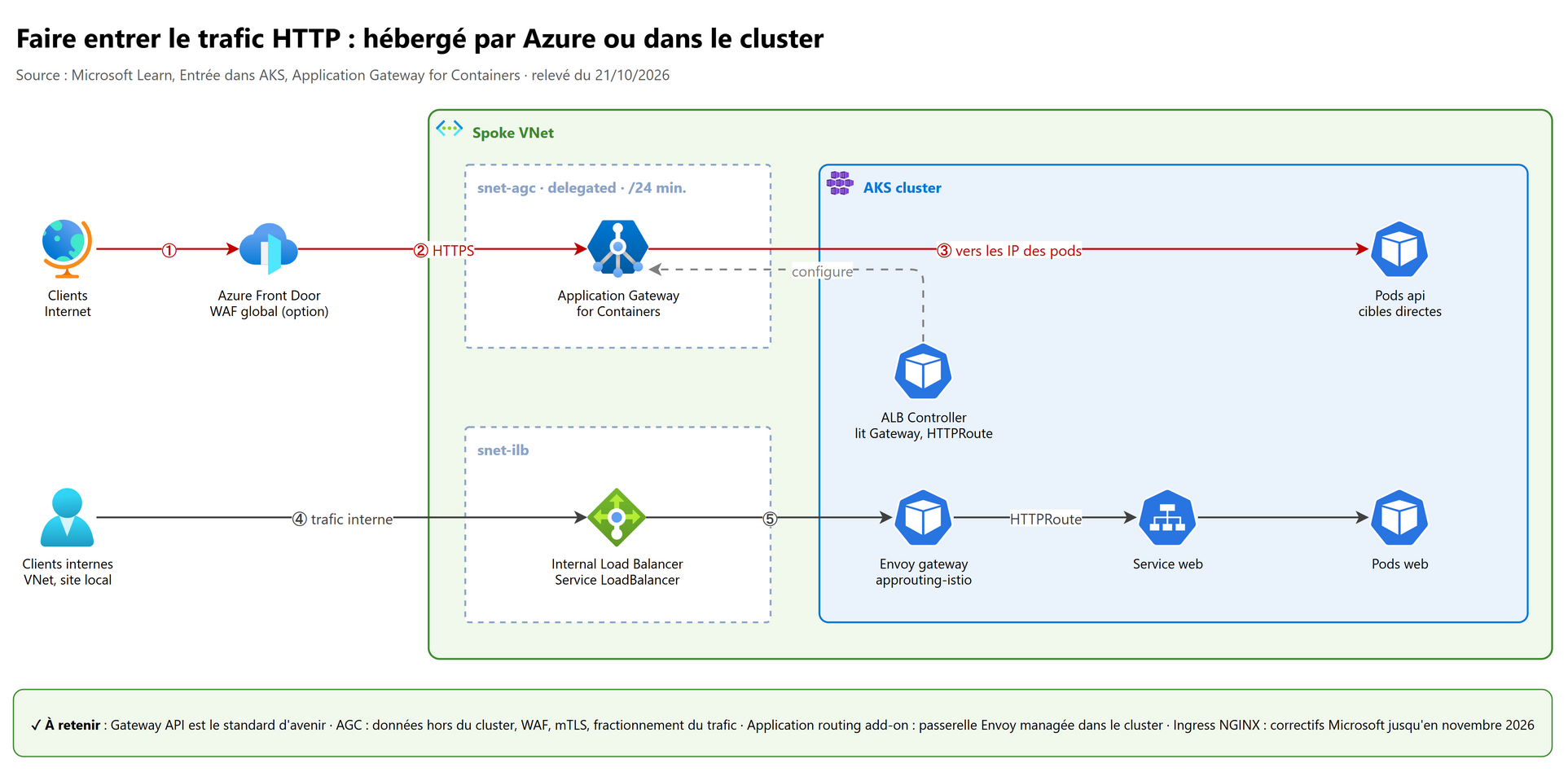 Faire entrer le trafic HTTP : hébergé par Azure ou dans le cluster