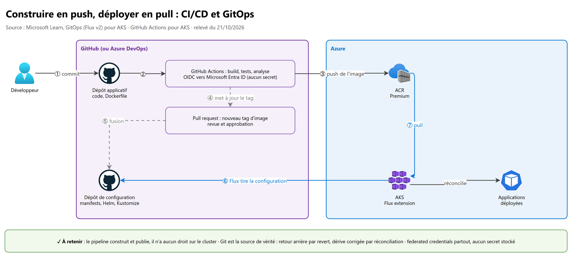 Construire en push, déployer en pull : CI/CD et GitOps