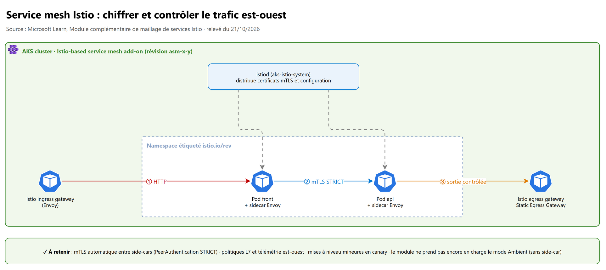 Service mesh Istio : chiffrer et contrôler le trafic est-ouest