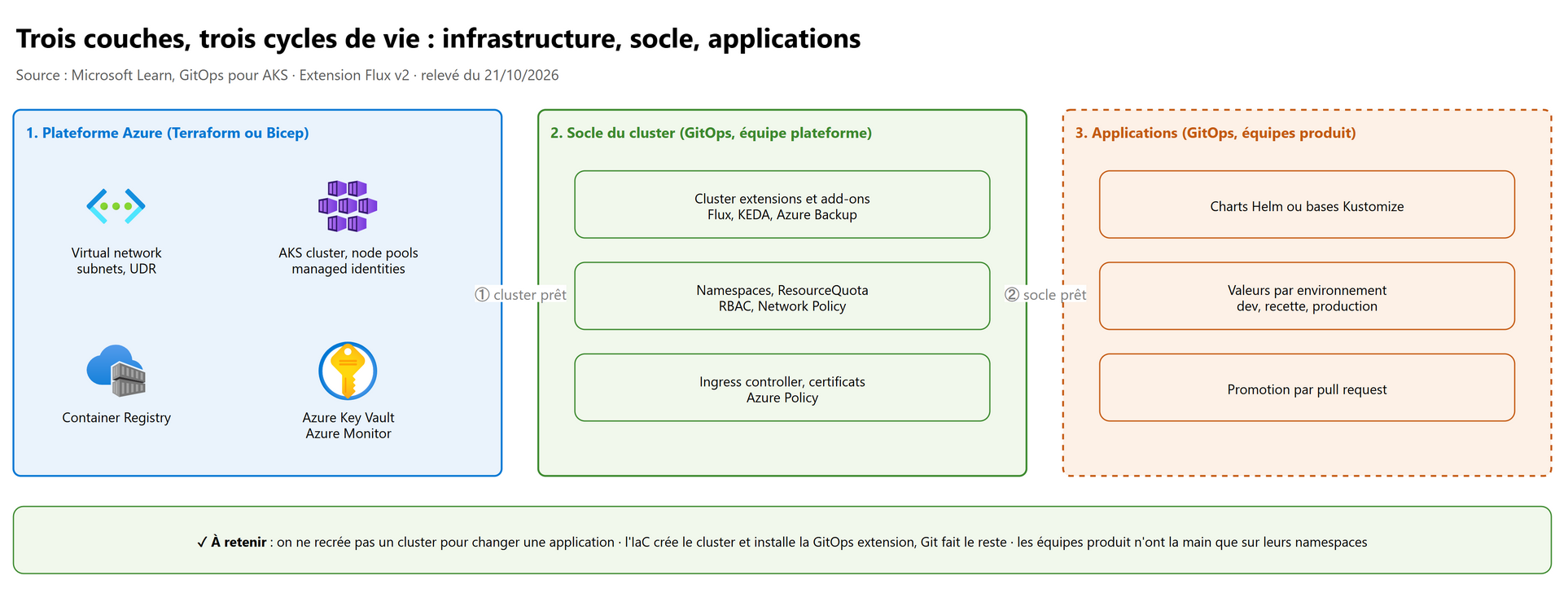 Trois couches, trois cycles de vie : infrastructure, socle, applications