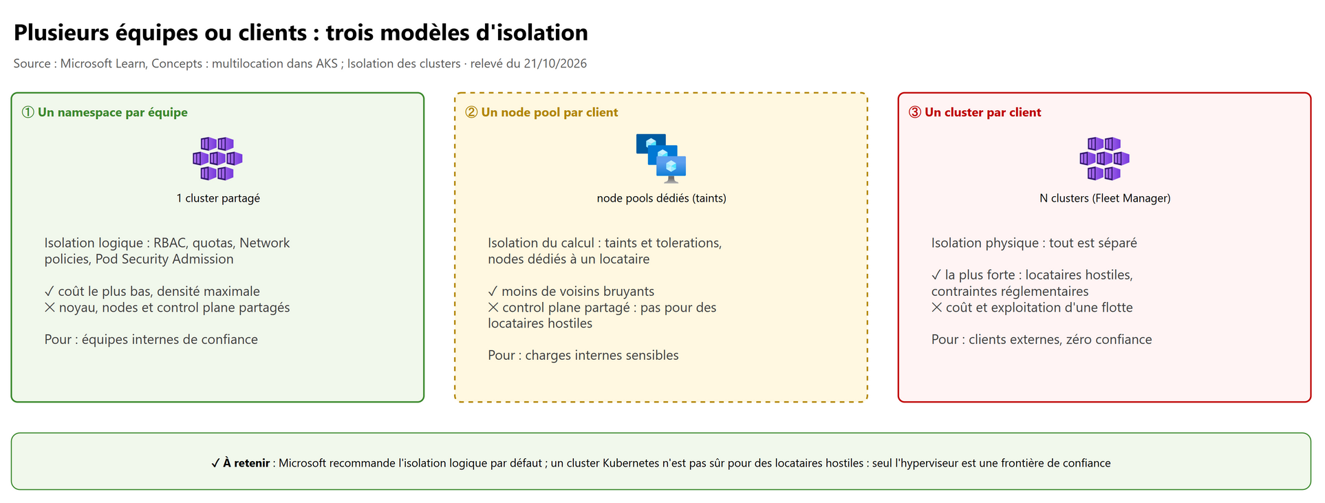 Plusieurs équipes ou clients : trois modèles d'isolation