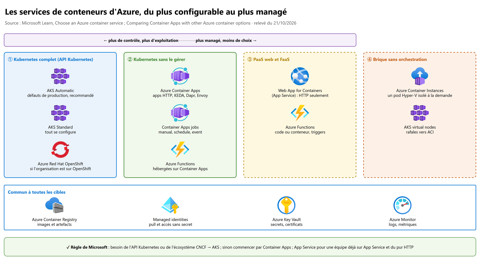 Les services de conteneurs d'Azure, du plus configurable au plus managé