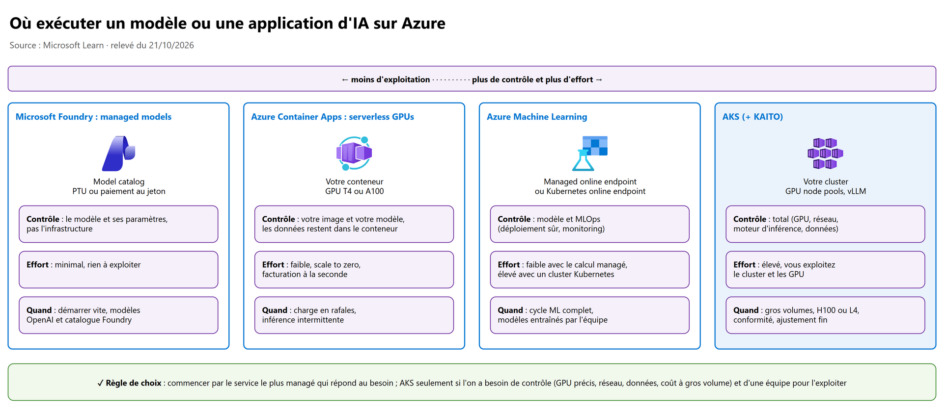 Où exécuter un modèle ou une application d'IA sur Azure
