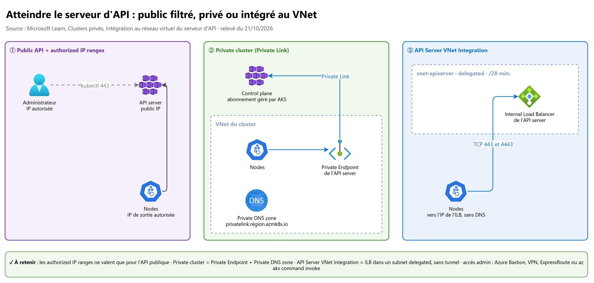 Atteindre le serveur d'API : public filtré, privé ou intégré au VNet