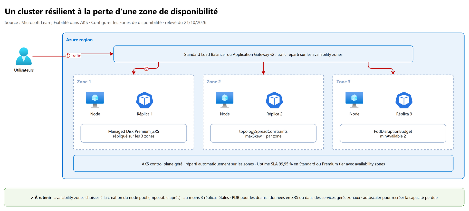 Un cluster résilient à la perte d'une availability zone