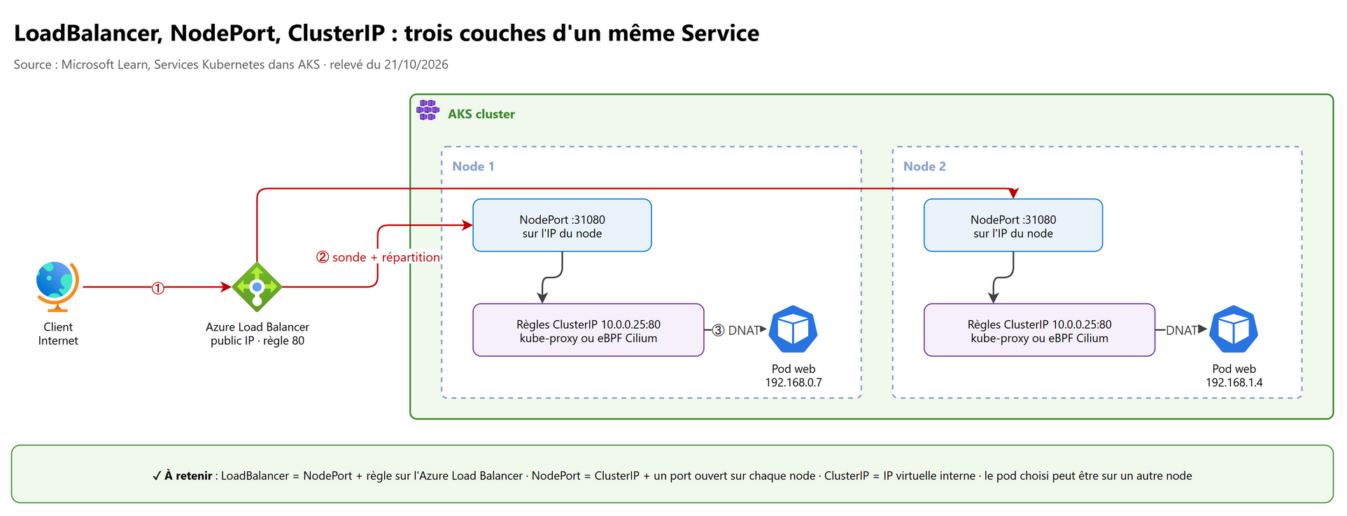 LoadBalancer, NodePort, ClusterIP : trois couches d'un même Service