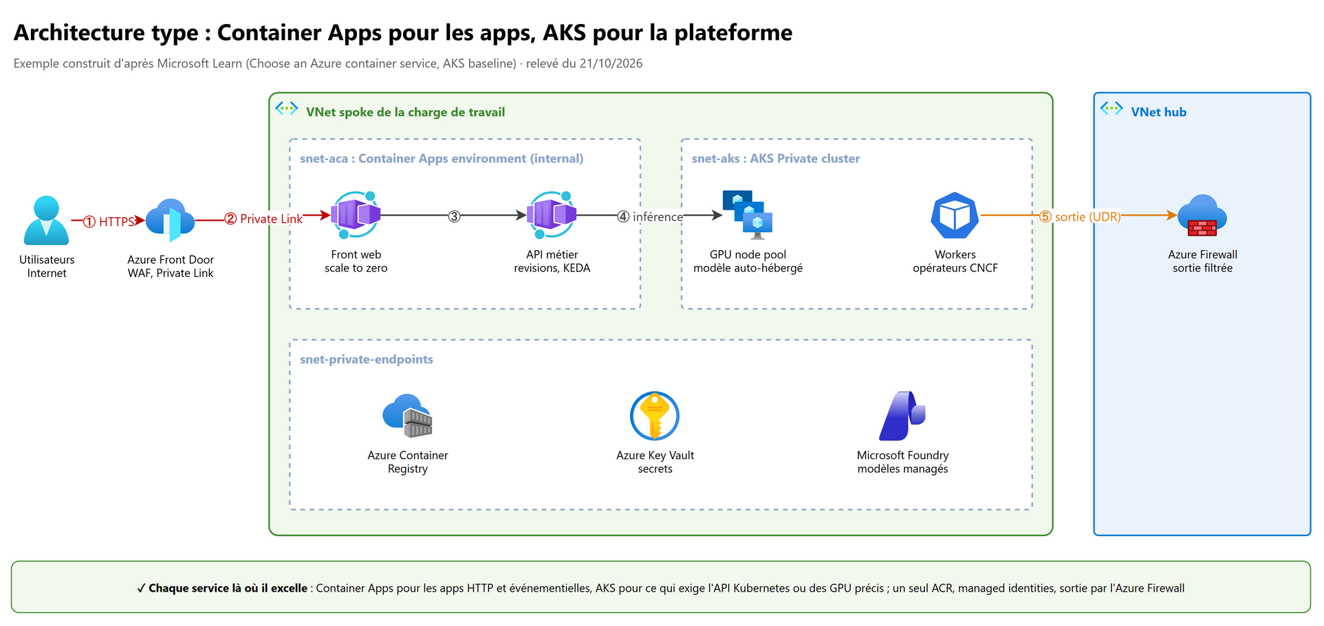 Architecture type : Container Apps pour les apps, AKS pour la plateforme