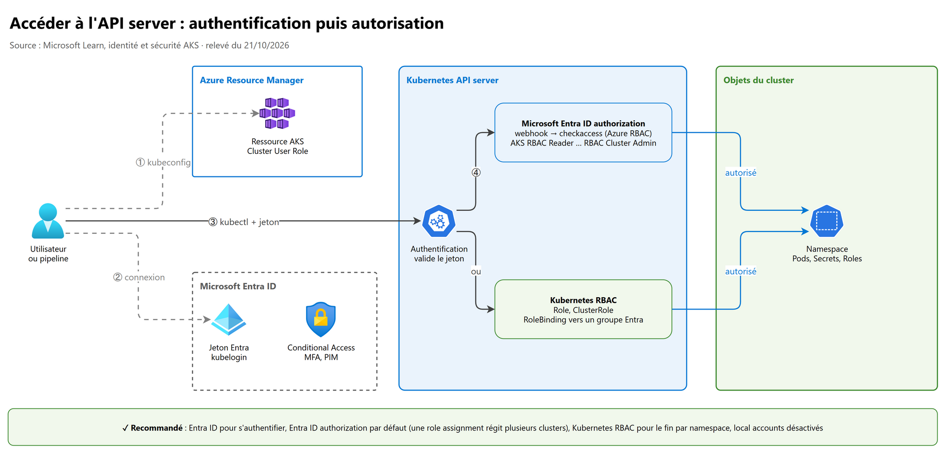 Authentification puis autorisation sur l'API server
