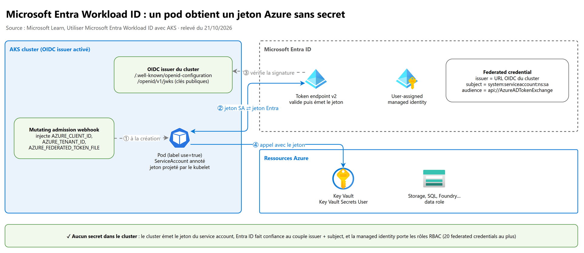 Workload ID : un pod obtient un jeton Azure sans secret