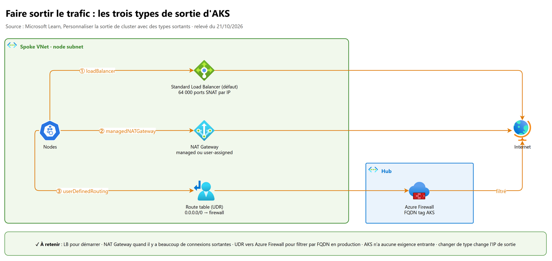 Faire sortir le trafic : les trois types de sortie d'AKS