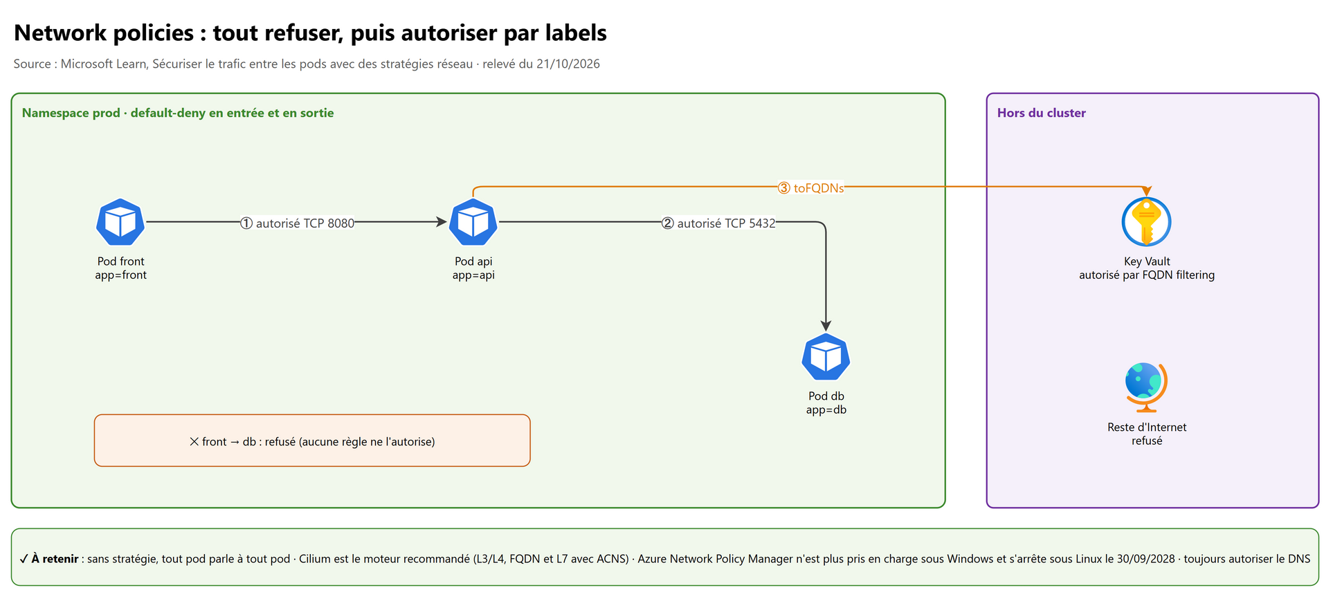 Network policies : tout refuser, puis autoriser par labels