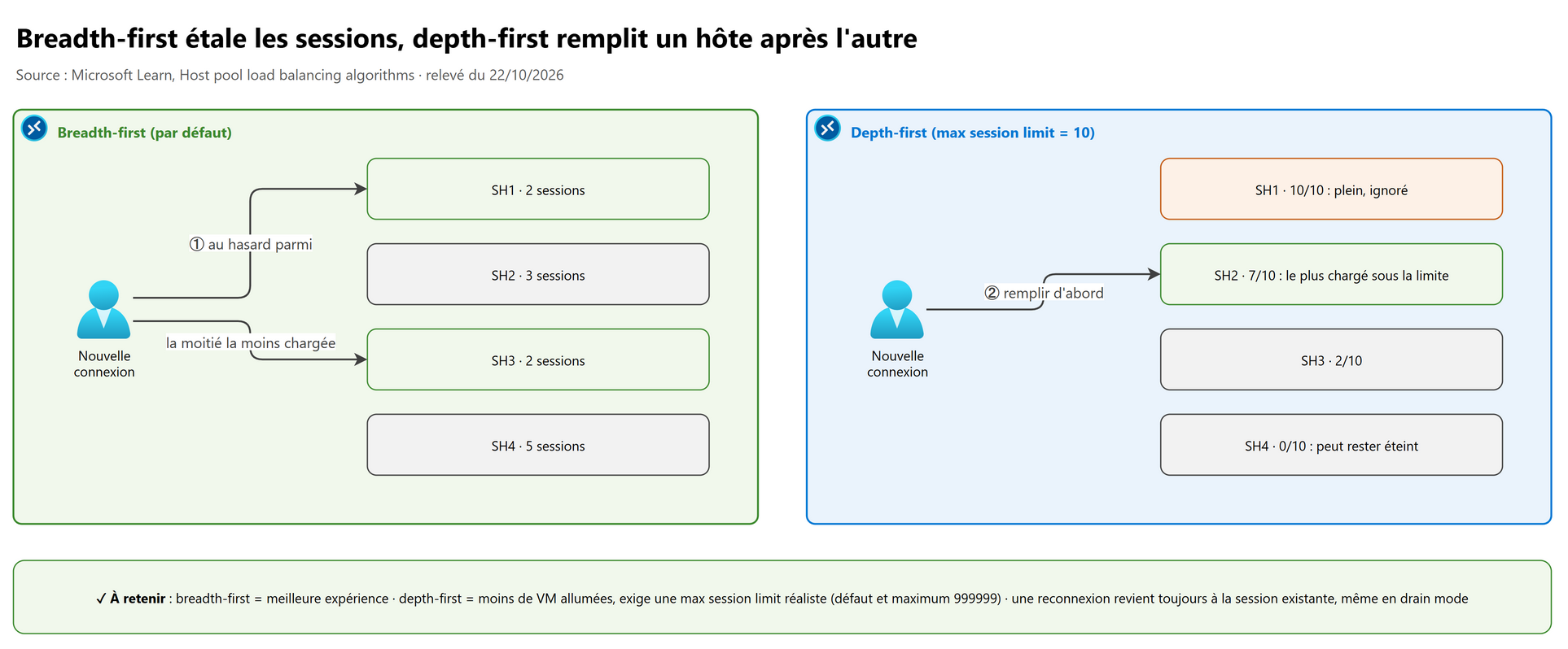 Breadth-first étale les sessions, depth-first remplit un hôte après l'autre