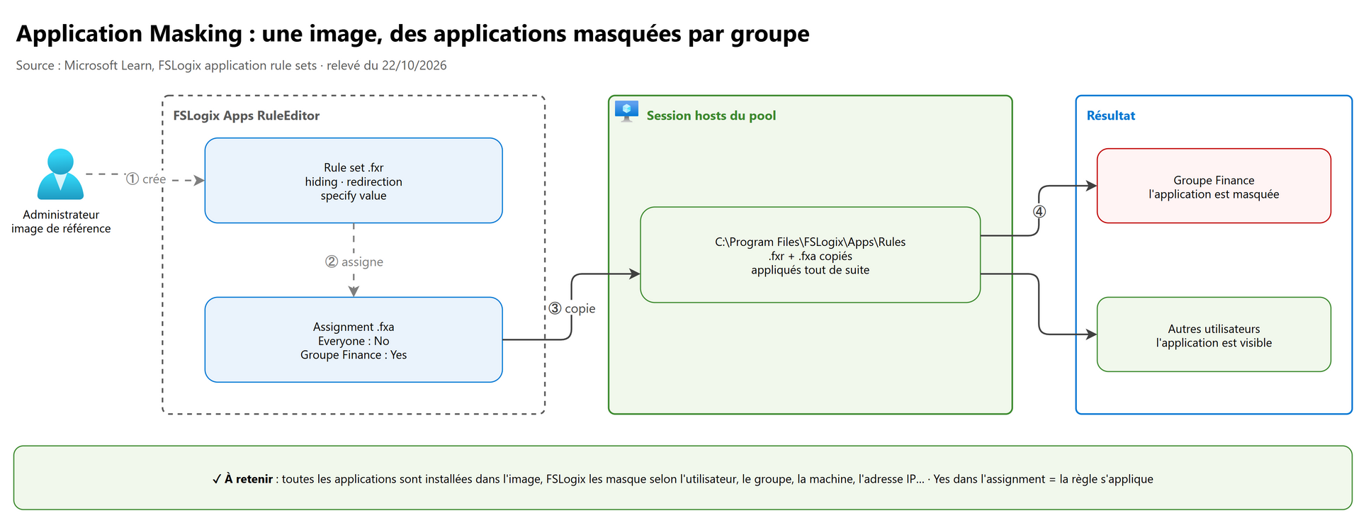 Application Masking : une image, des applications masquées par groupe