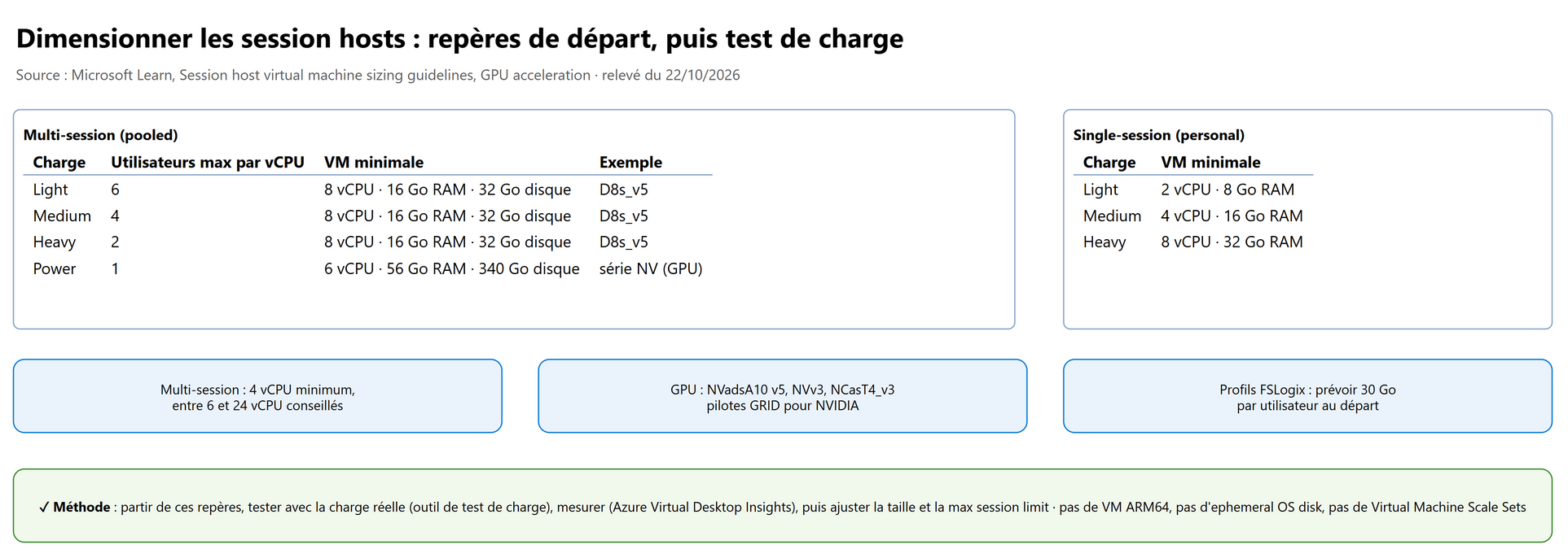 Dimensionner les session hosts : repères de départ, puis test de charge