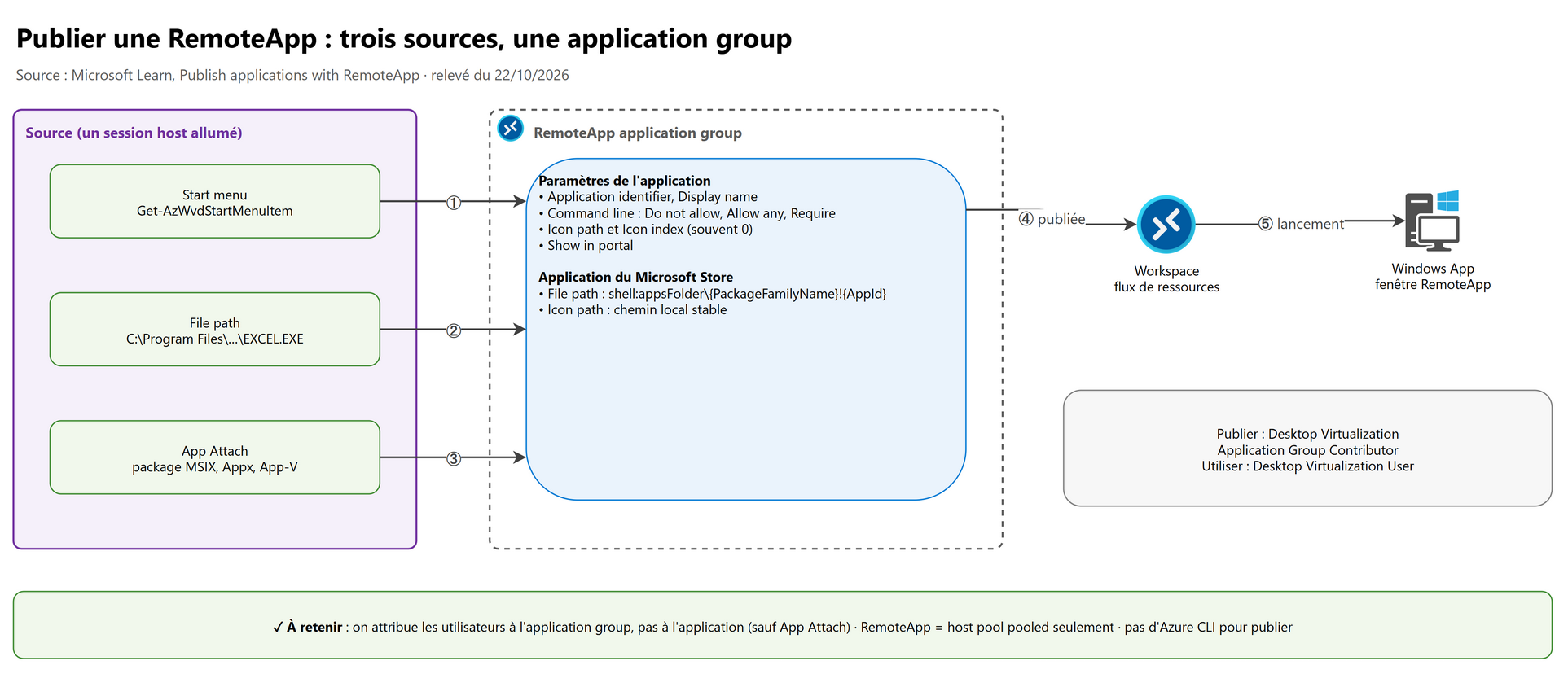 Publier une RemoteApp : trois sources, une application group