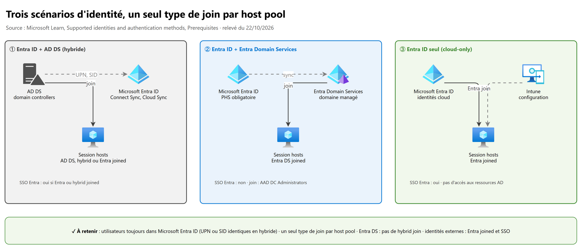 Trois scénarios d'identité, un seul type de join par host pool