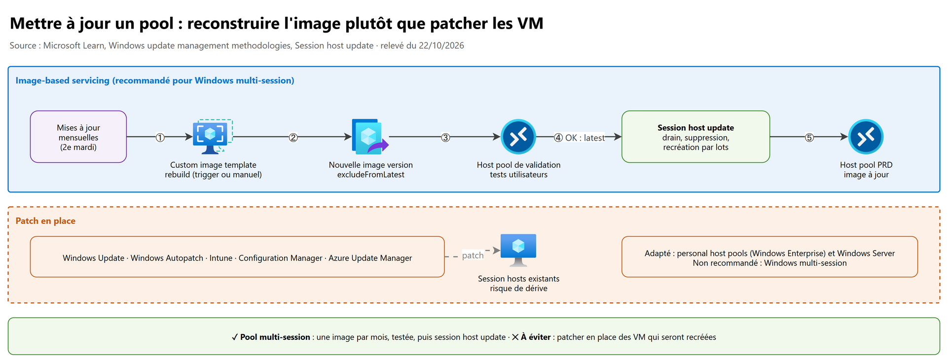 Mettre à jour un pool : reconstruire l'image plutôt que patcher les VM