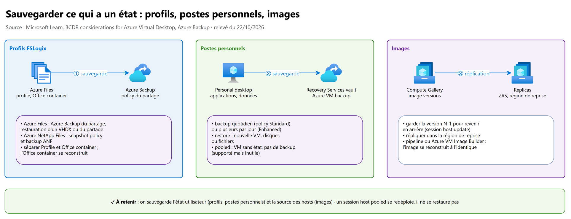 Sauvegarder ce qui a un état : profils, postes personnels, images