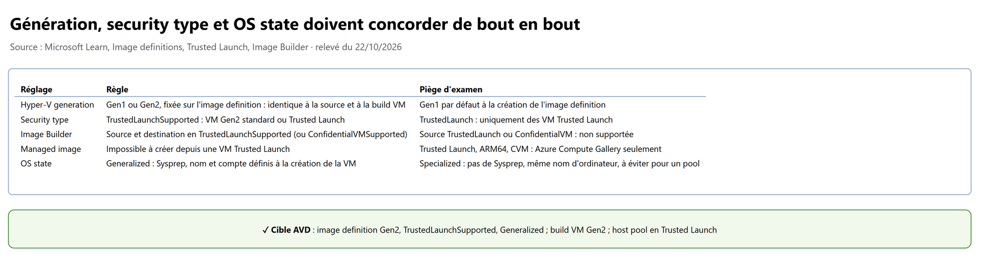 Génération, security type et OS state doivent concorder de bout en bout
