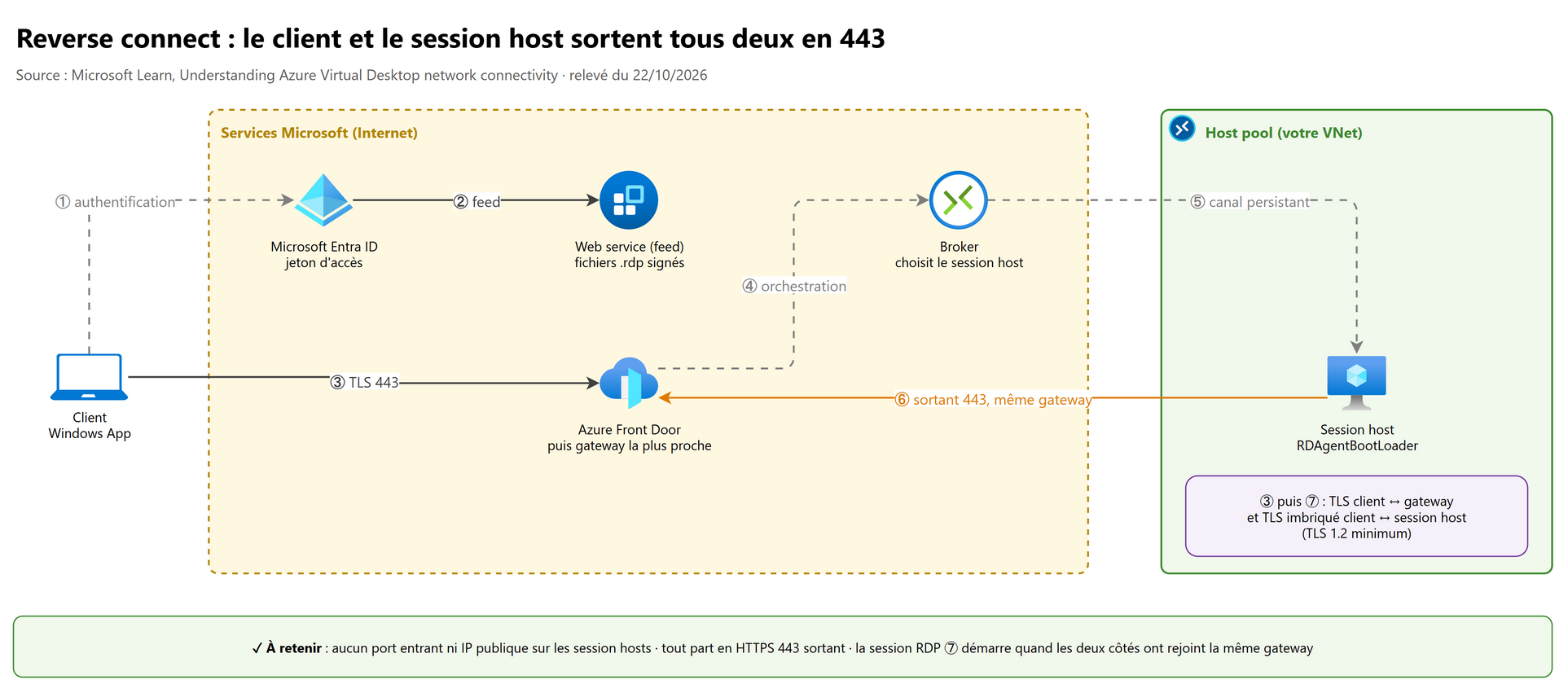 Reverse connect : le client et le session host sortent tous deux en 443