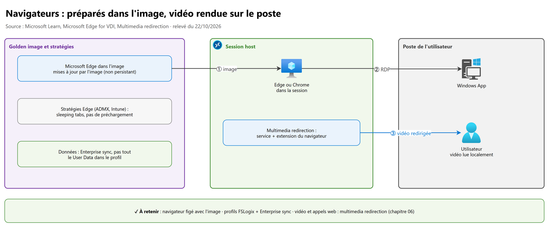 Navigateurs : préparés dans l'image, vidéo rendue sur le poste