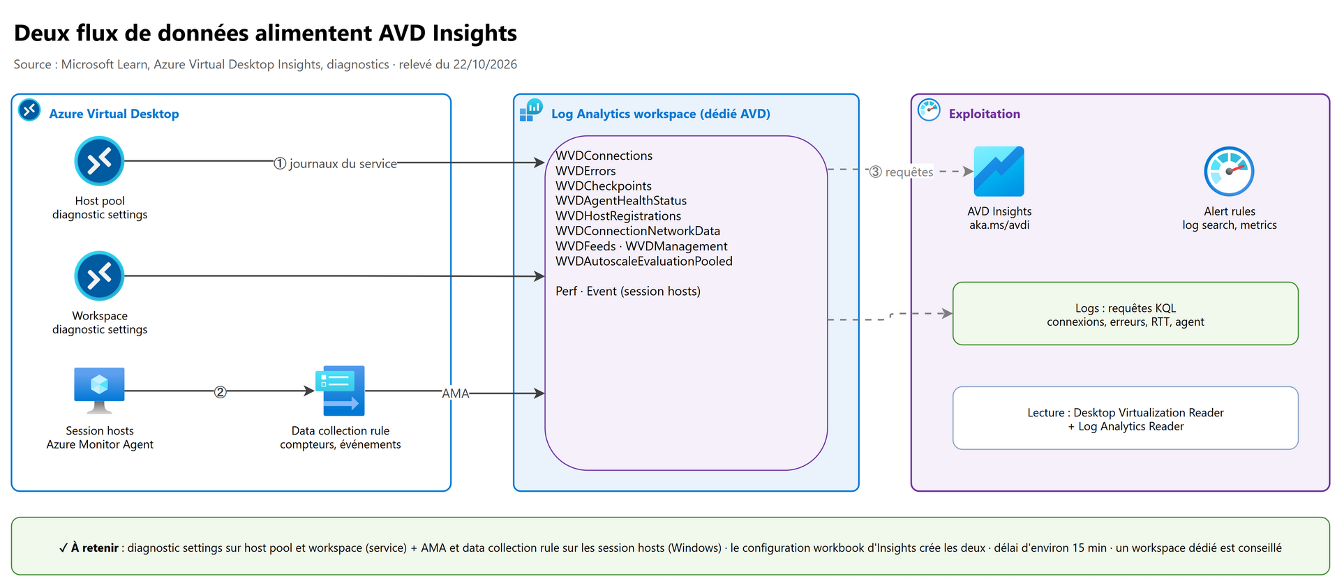 Deux flux de données alimentent AVD Insights
