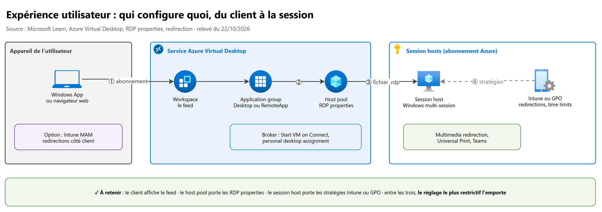 Expérience utilisateur : qui configure quoi, du client à la session