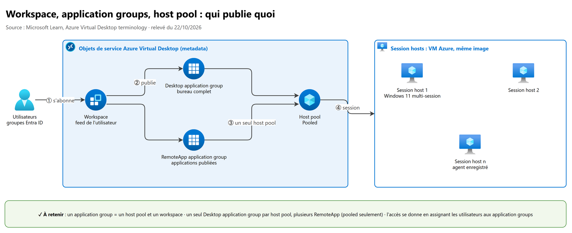 Workspace, application groups, host pool : qui publie quoi