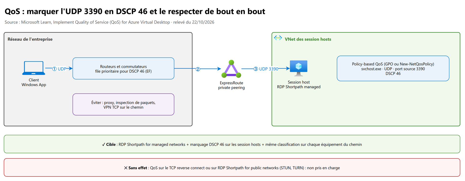 QoS : marquer l'UDP 3390 en DSCP 46 et le respecter de bout en bout