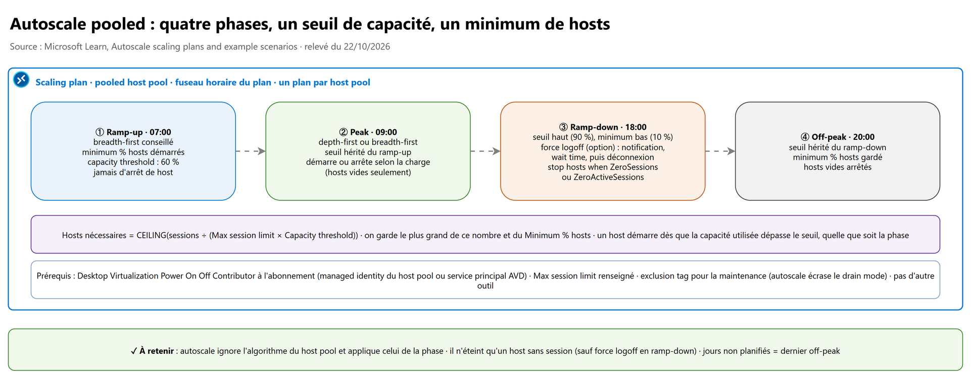 Autoscale pooled : quatre phases, un seuil de capacité, un minimum de hosts