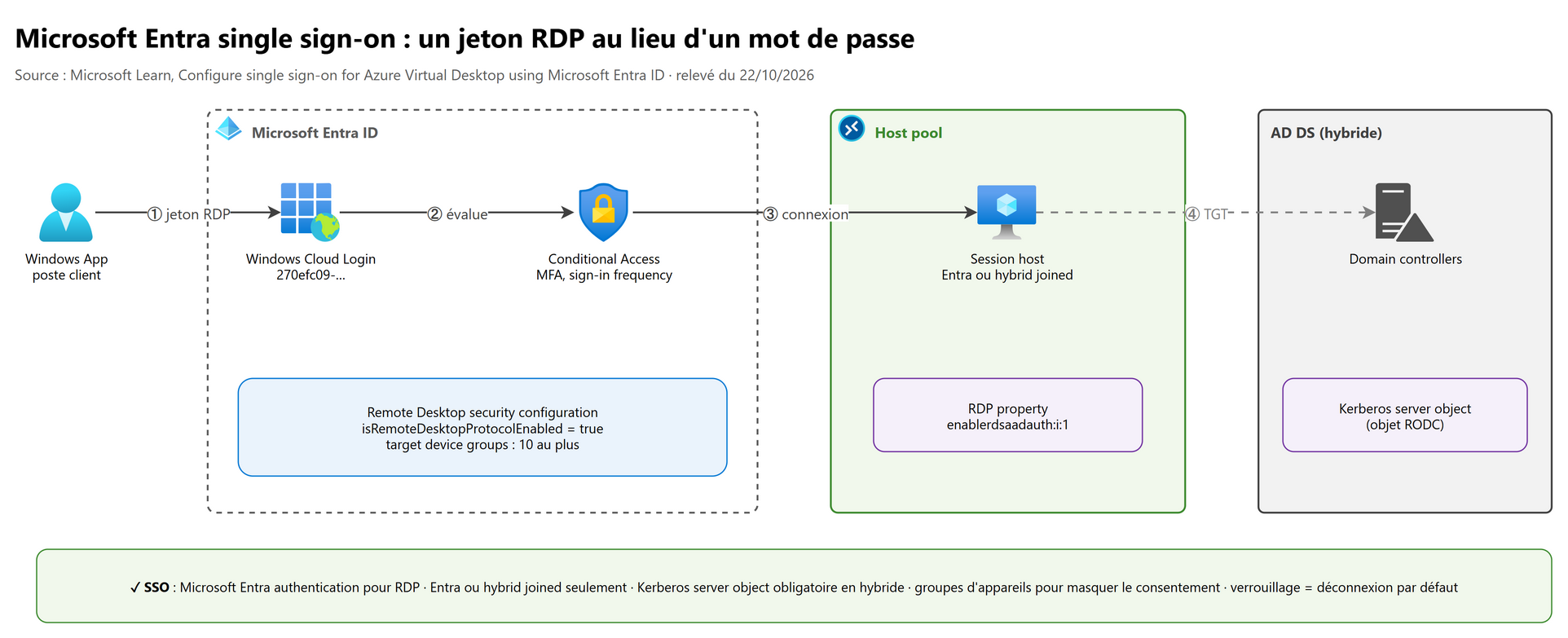 Microsoft Entra single sign-on