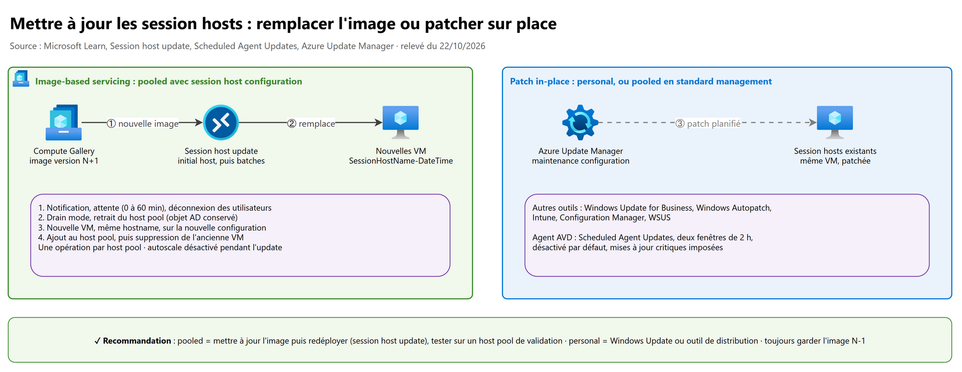 Mettre à jour les session hosts : remplacer l'image ou patcher sur place