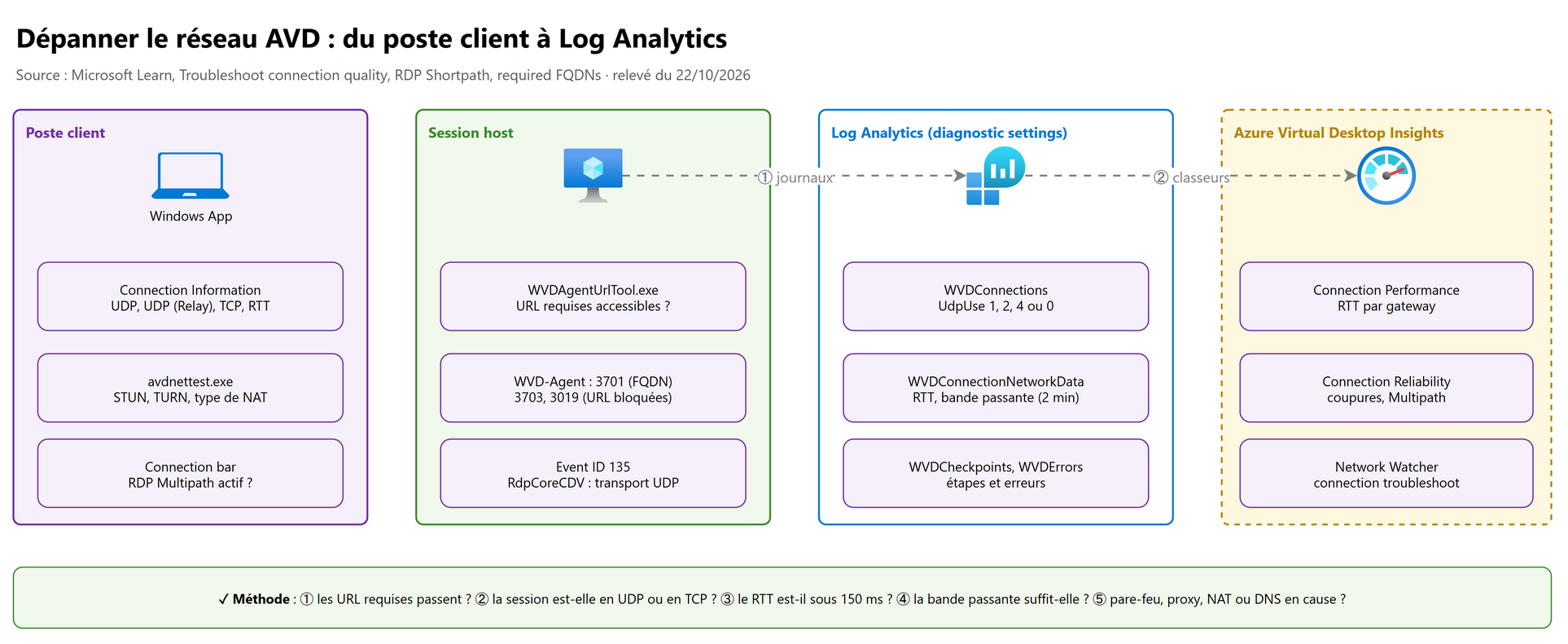 Dépanner le réseau AVD : du poste client à Log Analytics