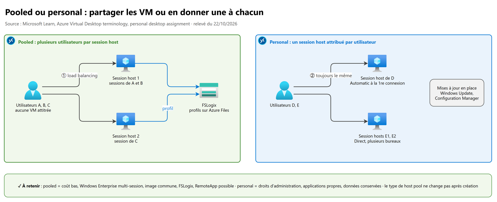 Pooled ou personal : partager les VM ou en donner une à chacun