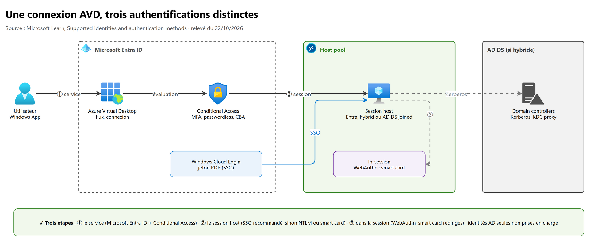 Une connexion AVD, trois authentifications distinctes