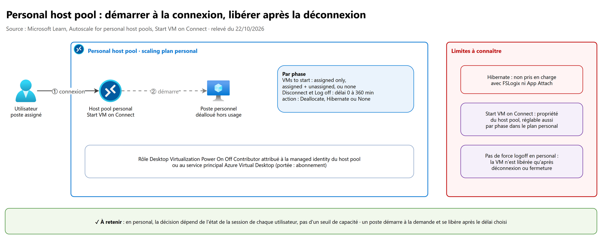 Personal host pool : démarrer à la connexion, libérer après la déconnexion