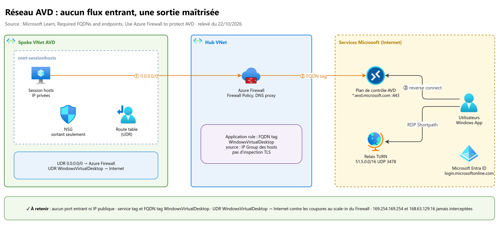 Réseau AVD : aucun flux entrant, une sortie maîtrisée