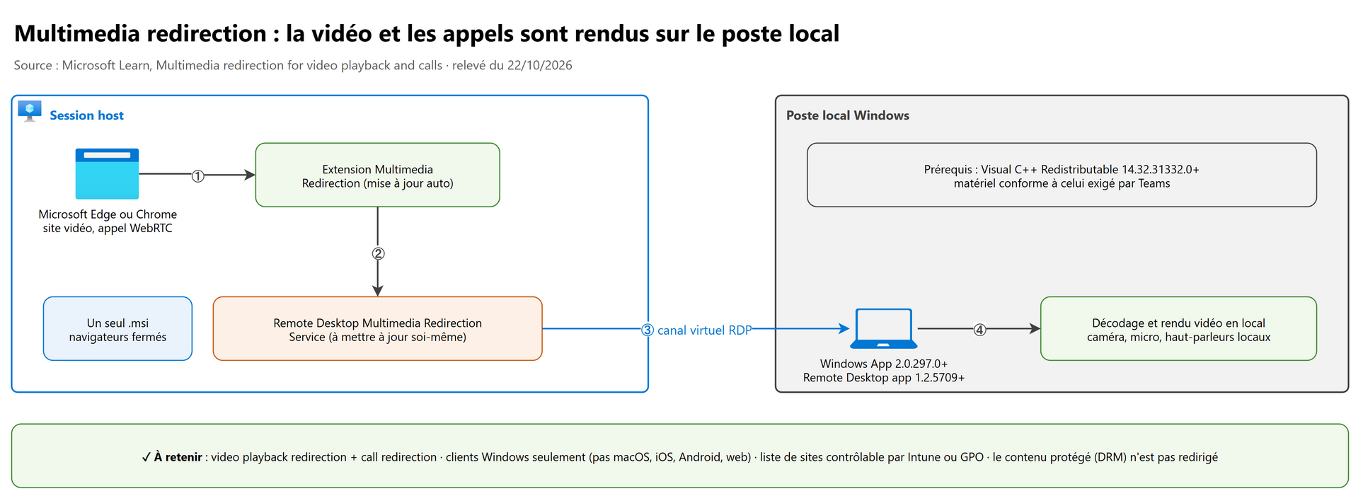 Multimedia redirection : la vidéo et les appels sont rendus sur le poste local