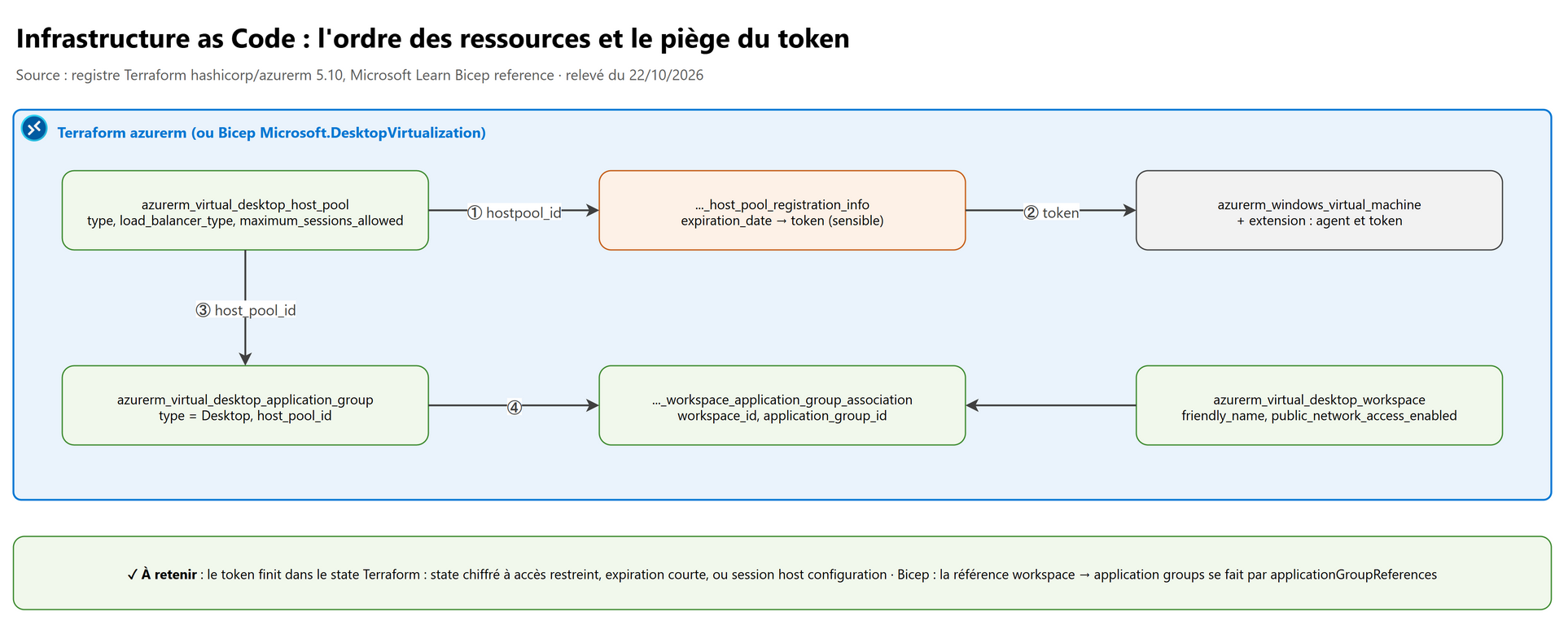 Infrastructure as Code : l'ordre des ressources et le piège du token