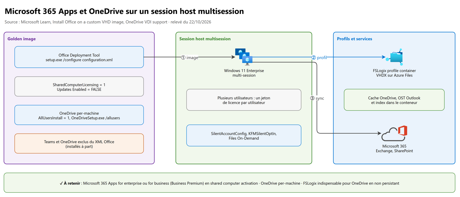 Microsoft 365 Apps et OneDrive sur un session host multisession