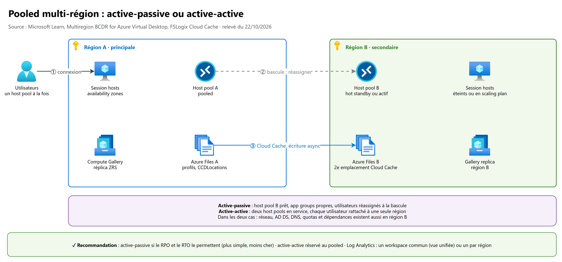 Pooled multi-région : active-passive ou active-active