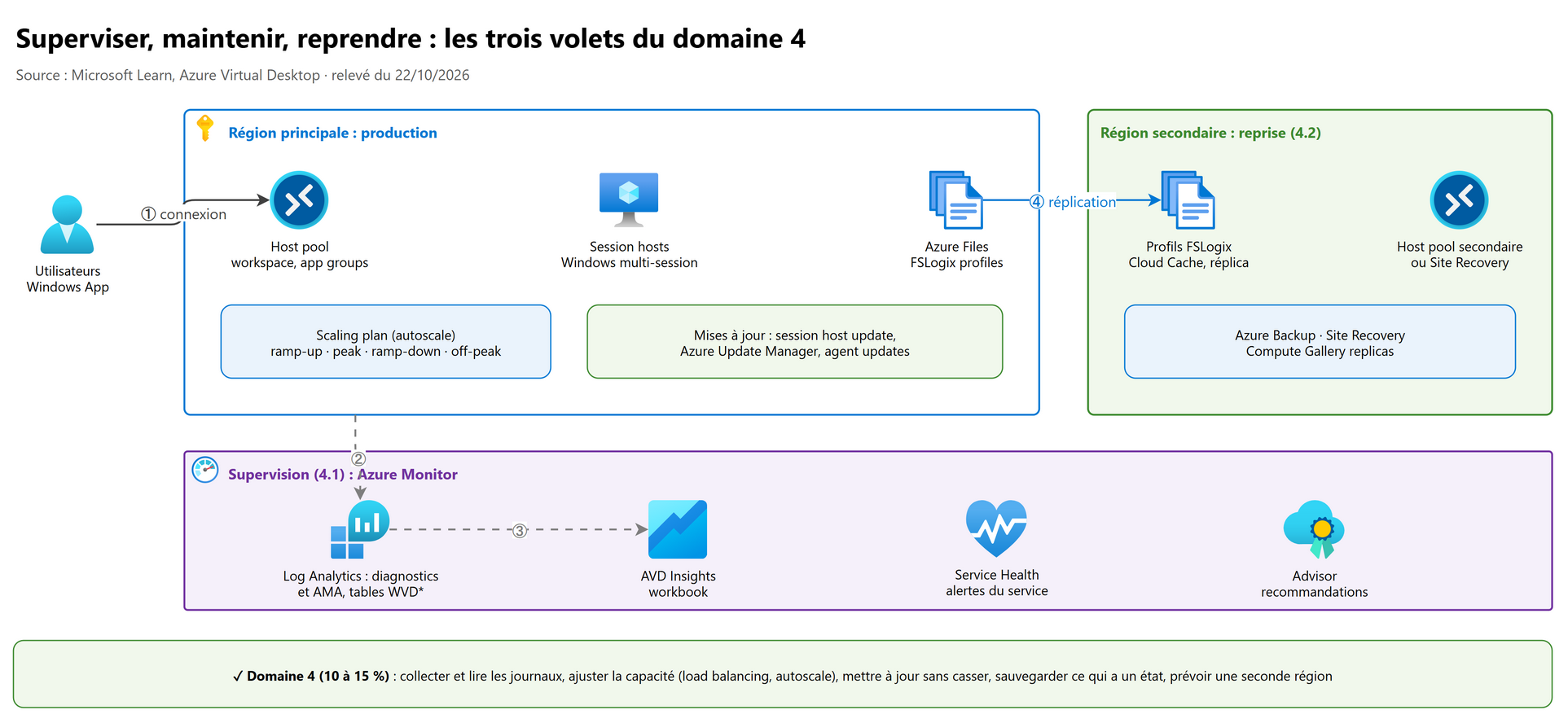 Superviser, maintenir, reprendre : les trois volets du domaine 4