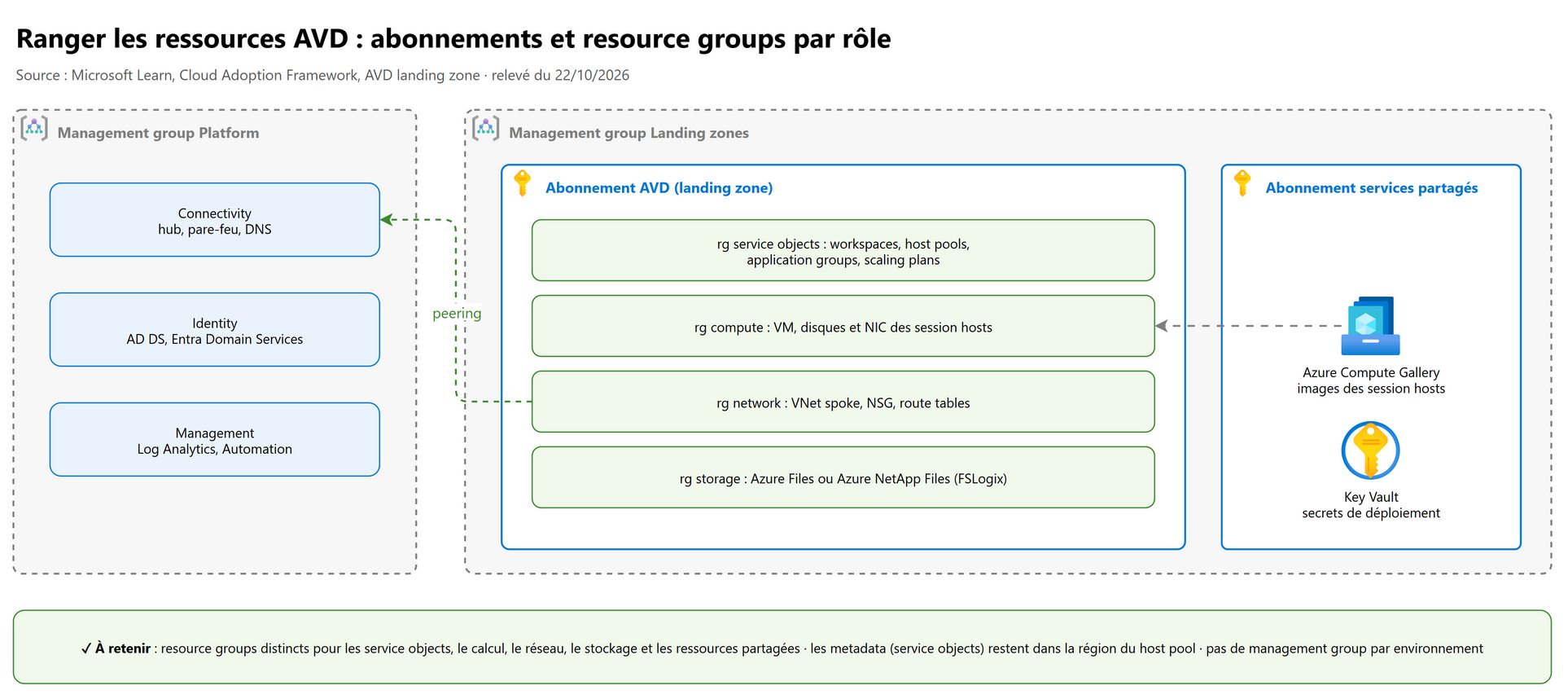 Ranger les ressources AVD : abonnements et resource groups par rôle