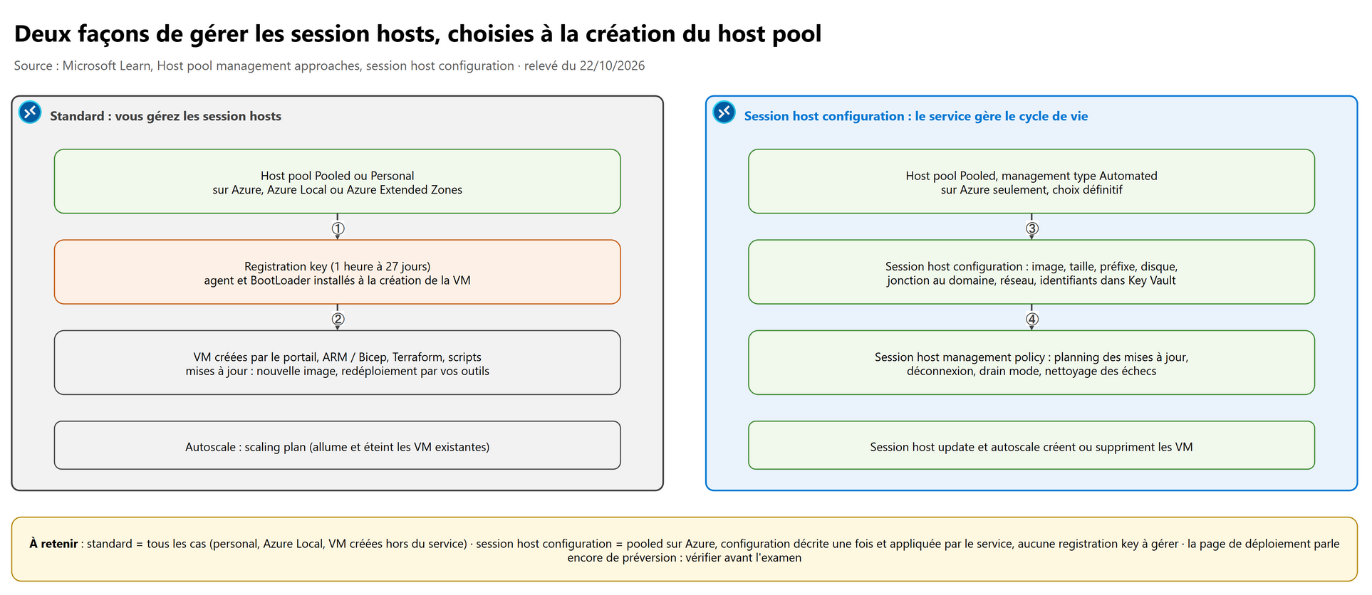 Deux façons de gérer les session hosts, choisies à la création du host pool