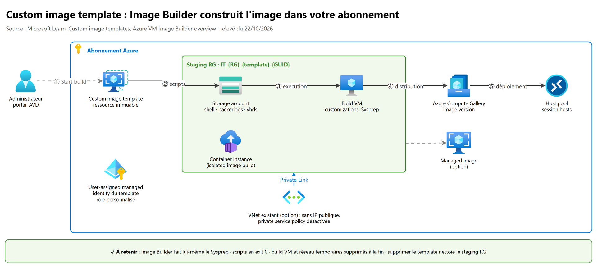 Custom image template : Image Builder construit l'image dans votre abonnement