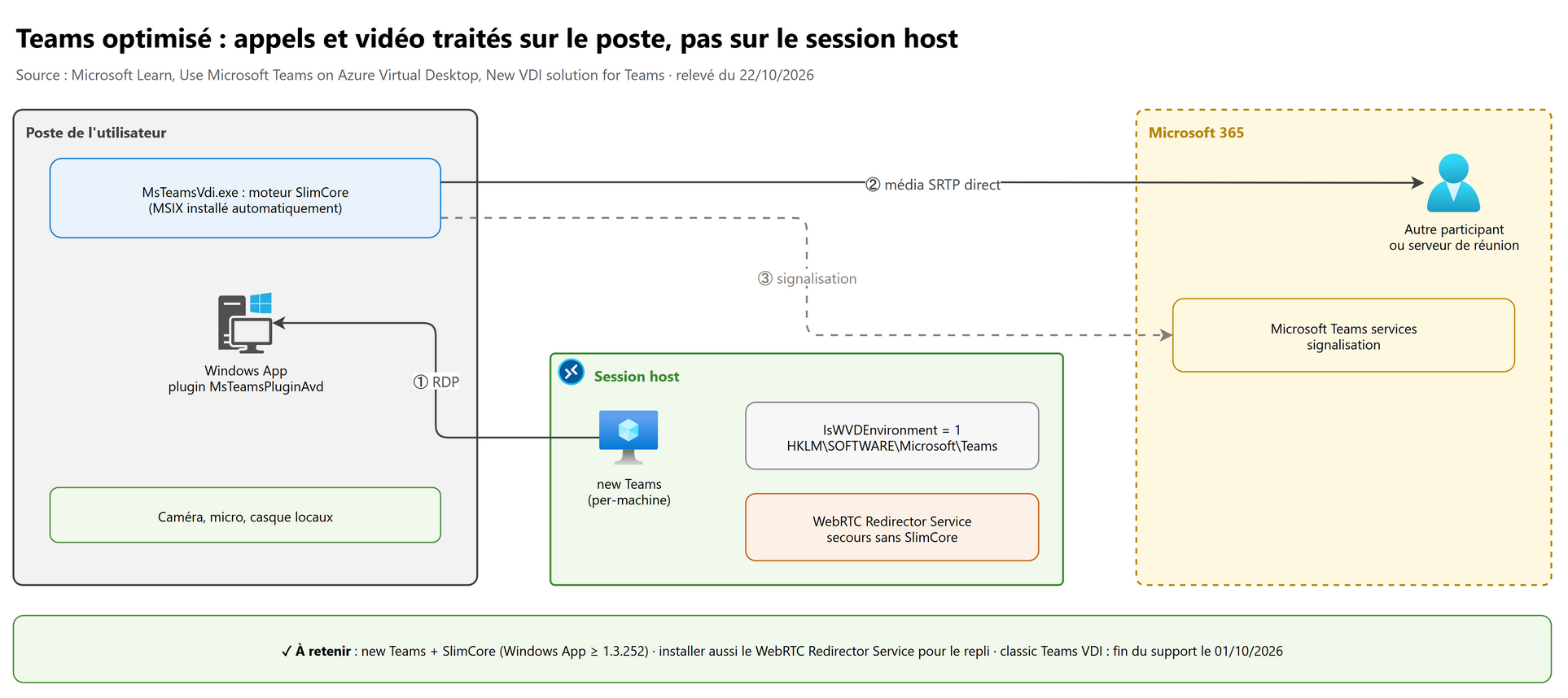 Teams optimisé : appels et vidéo traités sur le poste