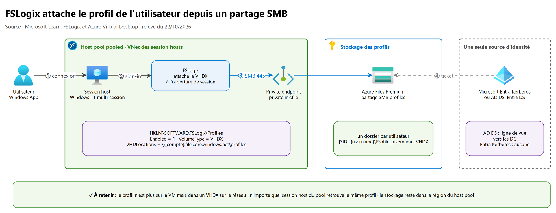 Vue d'ensemble : FSLogix attache le profil de l'utilisateur depuis un partage SMB