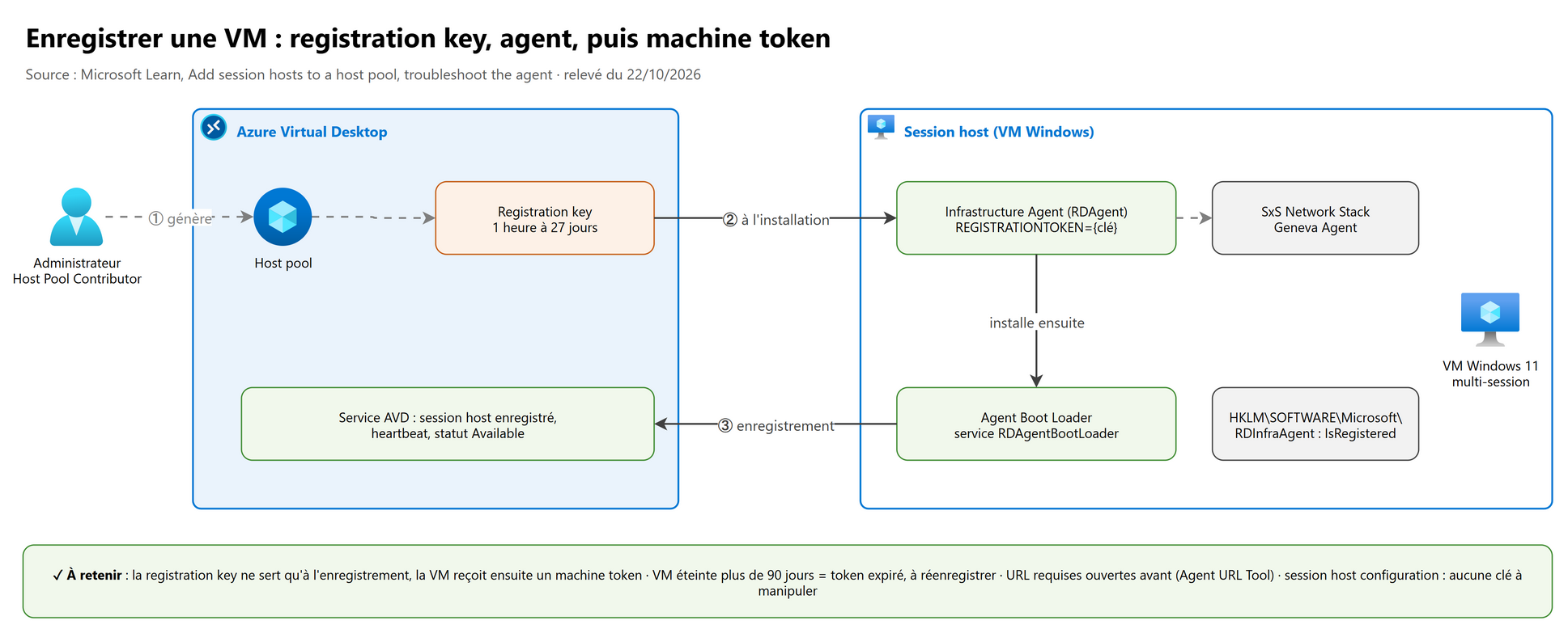 Enregistrer une VM : registration key, agent, puis machine token