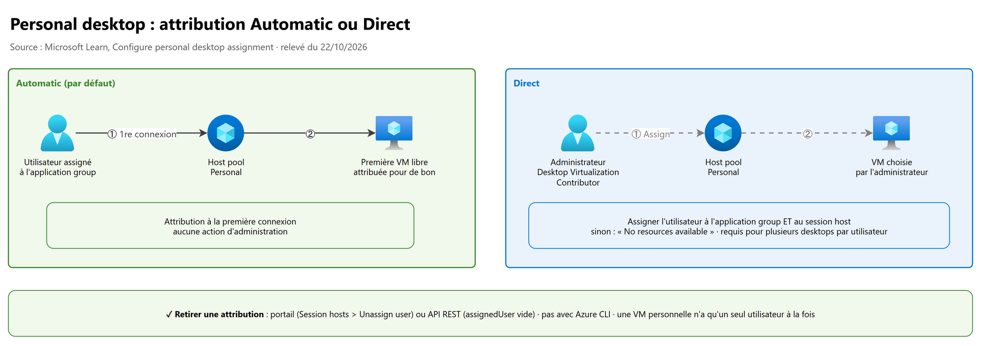 Personal desktop : attribution Automatic ou Direct